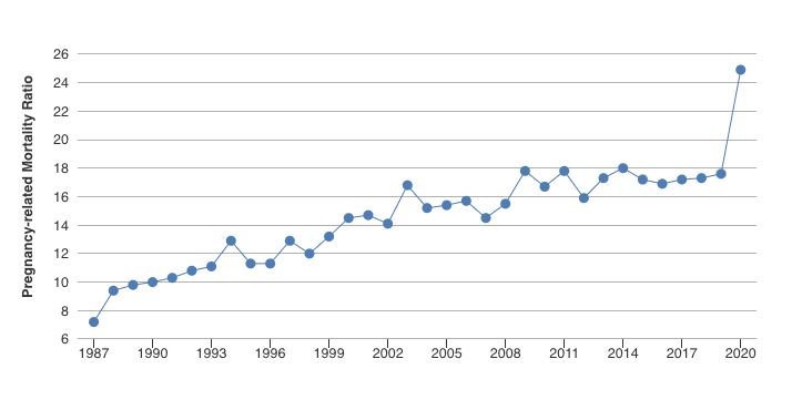 line chart showing the rise in pregnancy related mortality in the US from 1987-2020